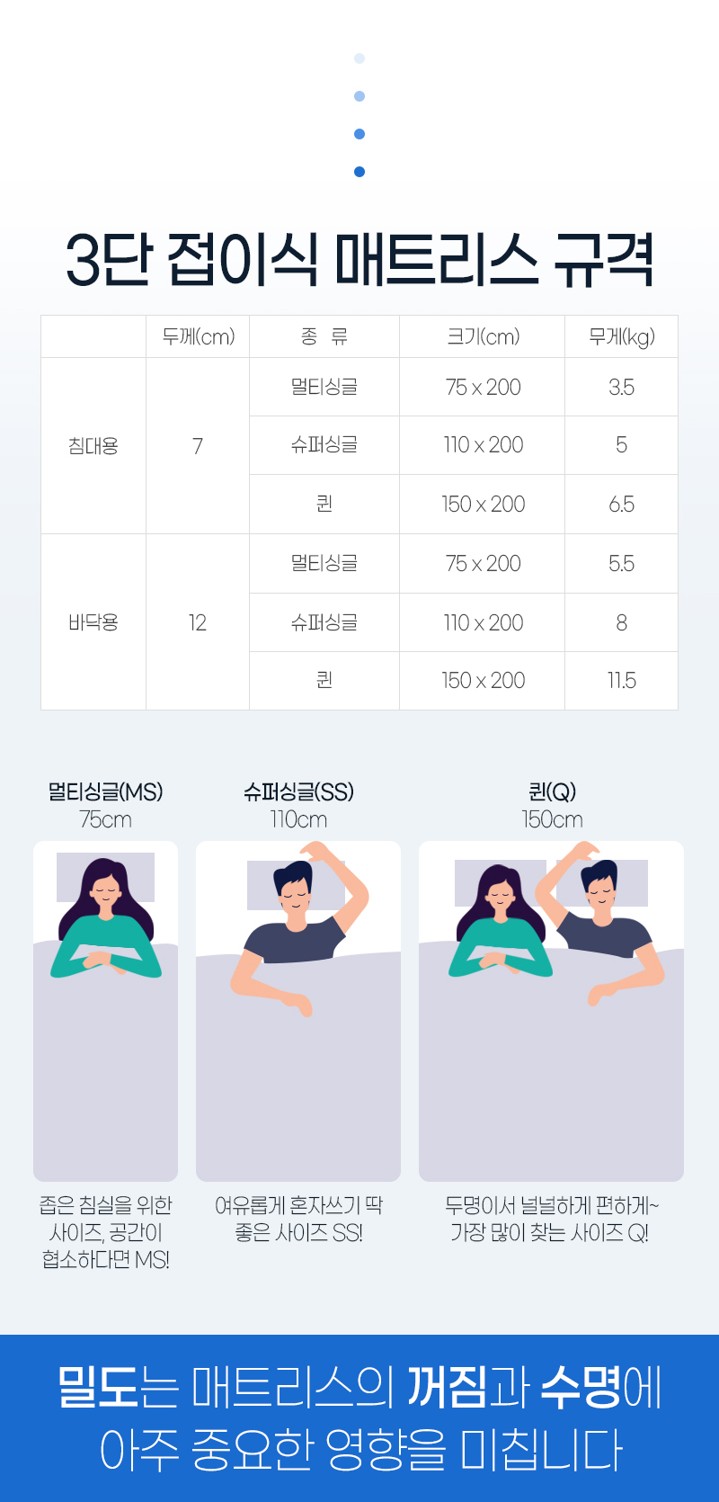 규격표: 멀티싱글 75×200, 슈퍼싱글 110×200, 퀸 150×200cm, 무게 3.5~11.5kg